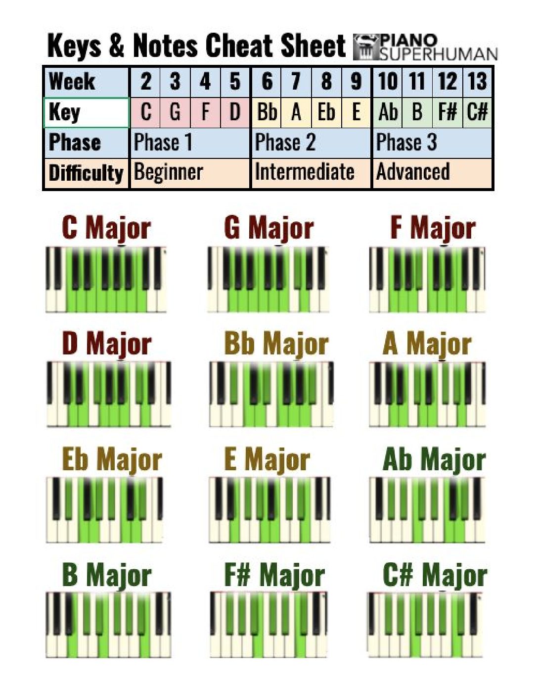 Cheat Sheet Keys and Notes - PianoCheat Sheet Keys and Notes - Piano  