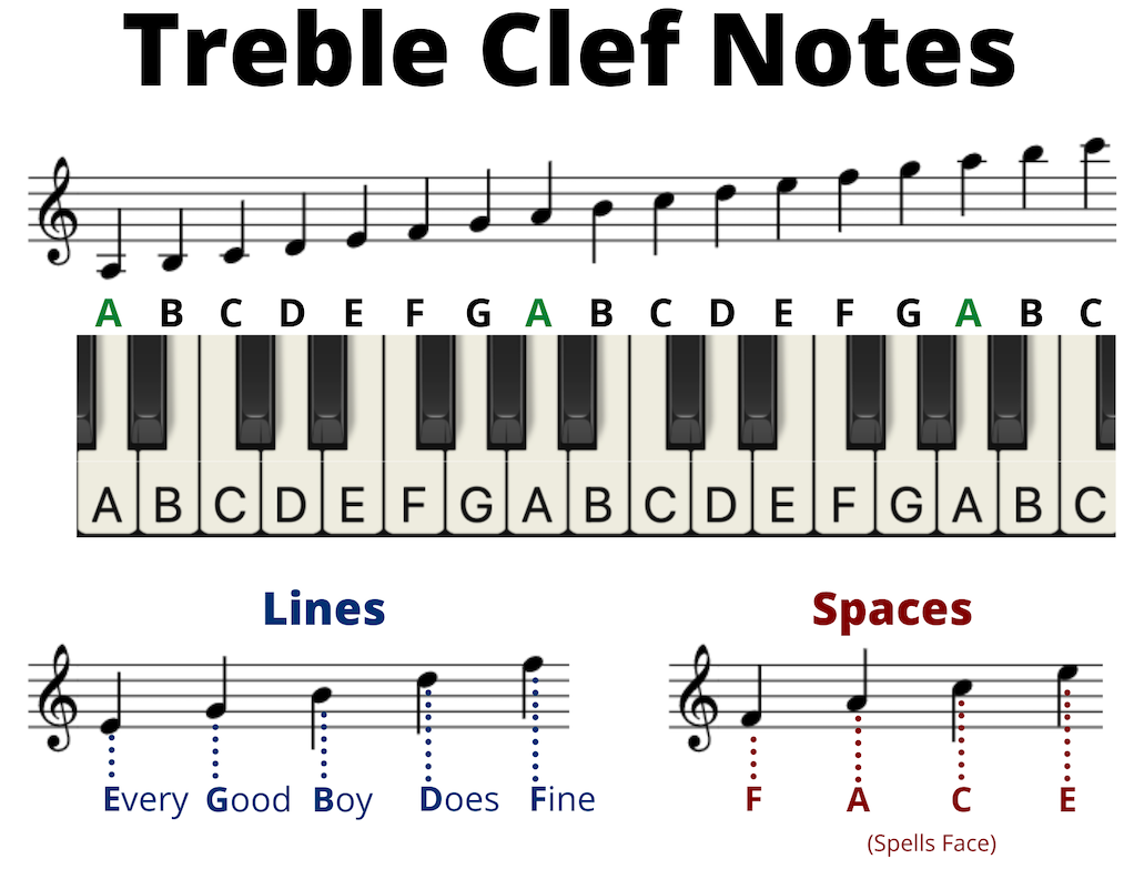 piano keys chart sheet music keys chart